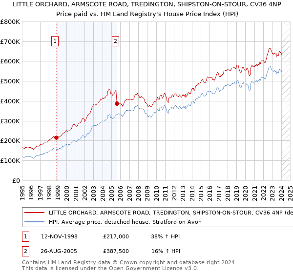 LITTLE ORCHARD, ARMSCOTE ROAD, TREDINGTON, SHIPSTON-ON-STOUR, CV36 4NP: Price paid vs HM Land Registry's House Price Index