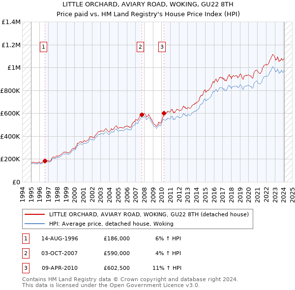 LITTLE ORCHARD, AVIARY ROAD, WOKING, GU22 8TH: Price paid vs HM Land Registry's House Price Index