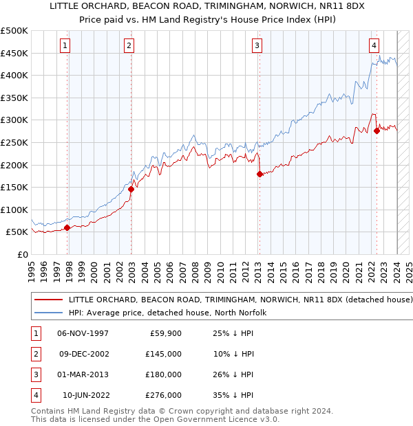 LITTLE ORCHARD, BEACON ROAD, TRIMINGHAM, NORWICH, NR11 8DX: Price paid vs HM Land Registry's House Price Index