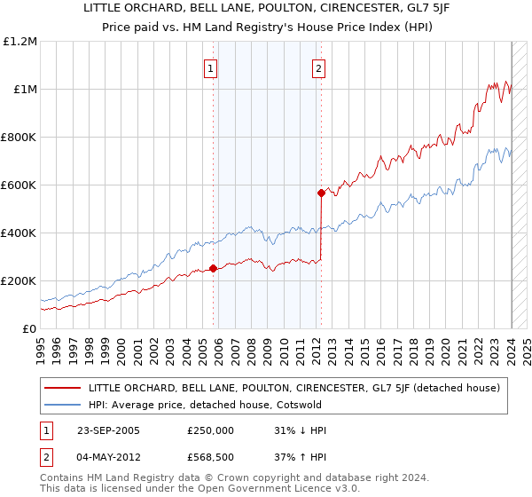 LITTLE ORCHARD, BELL LANE, POULTON, CIRENCESTER, GL7 5JF: Price paid vs HM Land Registry's House Price Index