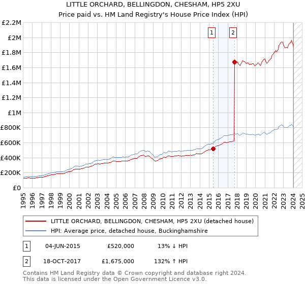 LITTLE ORCHARD, BELLINGDON, CHESHAM, HP5 2XU: Price paid vs HM Land Registry's House Price Index