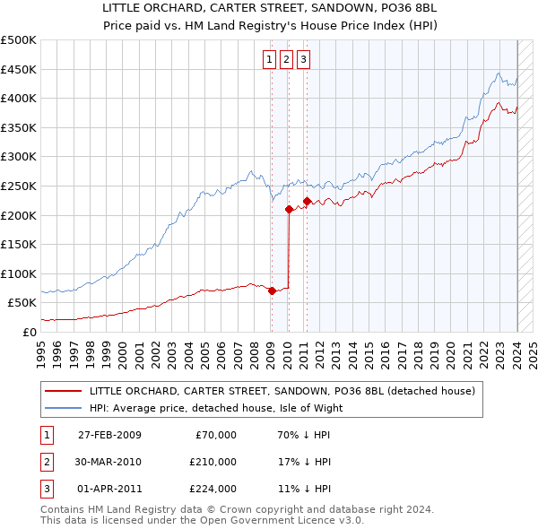 LITTLE ORCHARD, CARTER STREET, SANDOWN, PO36 8BL: Price paid vs HM Land Registry's House Price Index