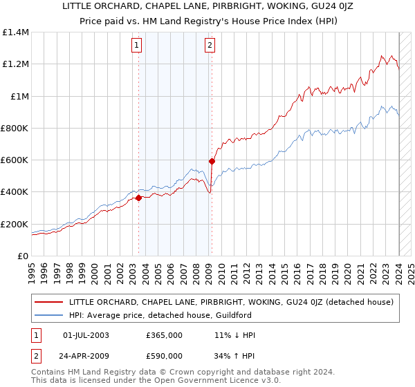 LITTLE ORCHARD, CHAPEL LANE, PIRBRIGHT, WOKING, GU24 0JZ: Price paid vs HM Land Registry's House Price Index
