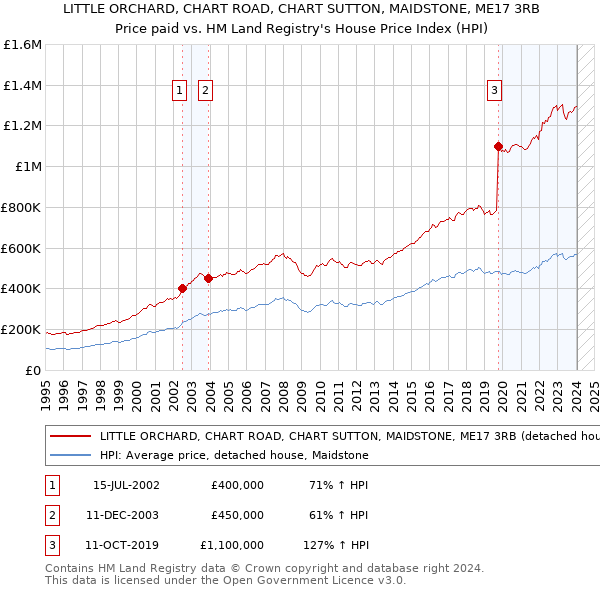 LITTLE ORCHARD, CHART ROAD, CHART SUTTON, MAIDSTONE, ME17 3RB: Price paid vs HM Land Registry's House Price Index