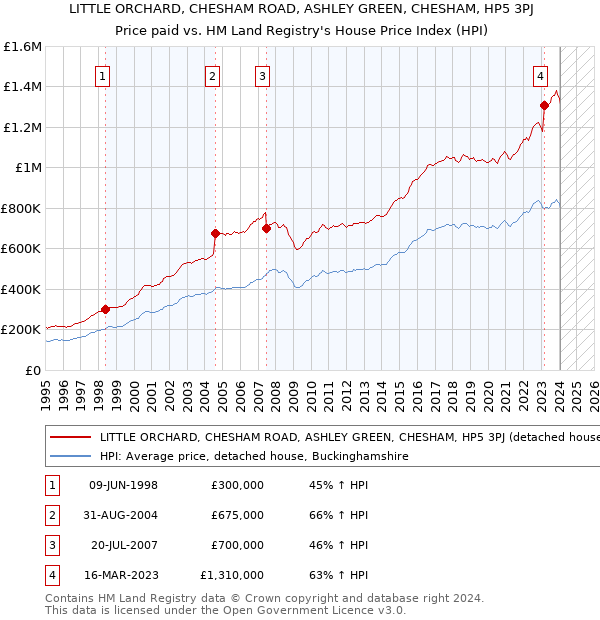 LITTLE ORCHARD, CHESHAM ROAD, ASHLEY GREEN, CHESHAM, HP5 3PJ: Price paid vs HM Land Registry's House Price Index