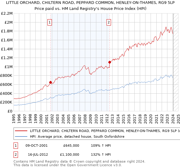 LITTLE ORCHARD, CHILTERN ROAD, PEPPARD COMMON, HENLEY-ON-THAMES, RG9 5LP: Price paid vs HM Land Registry's House Price Index