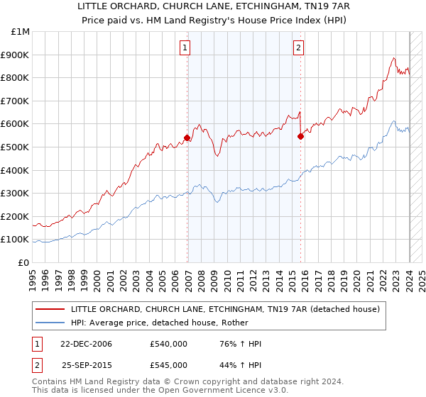 LITTLE ORCHARD, CHURCH LANE, ETCHINGHAM, TN19 7AR: Price paid vs HM Land Registry's House Price Index