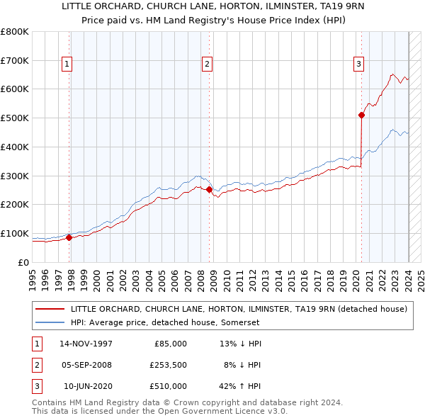 LITTLE ORCHARD, CHURCH LANE, HORTON, ILMINSTER, TA19 9RN: Price paid vs HM Land Registry's House Price Index
