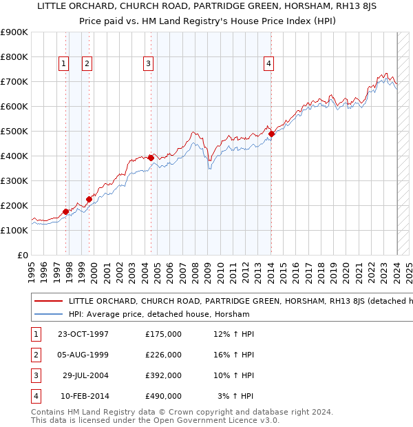 LITTLE ORCHARD, CHURCH ROAD, PARTRIDGE GREEN, HORSHAM, RH13 8JS: Price paid vs HM Land Registry's House Price Index