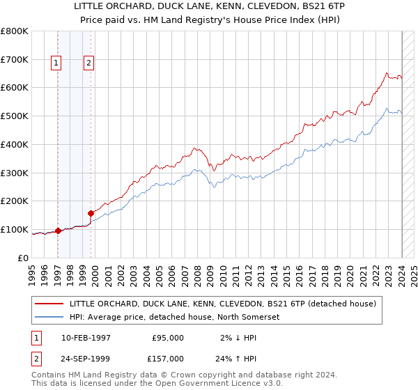 LITTLE ORCHARD, DUCK LANE, KENN, CLEVEDON, BS21 6TP: Price paid vs HM Land Registry's House Price Index