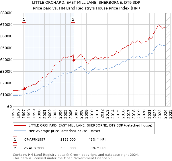 LITTLE ORCHARD, EAST MILL LANE, SHERBORNE, DT9 3DP: Price paid vs HM Land Registry's House Price Index