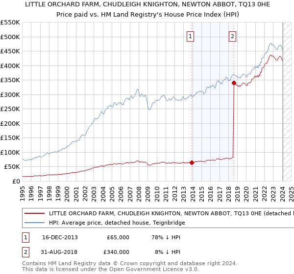LITTLE ORCHARD FARM, CHUDLEIGH KNIGHTON, NEWTON ABBOT, TQ13 0HE: Price paid vs HM Land Registry's House Price Index