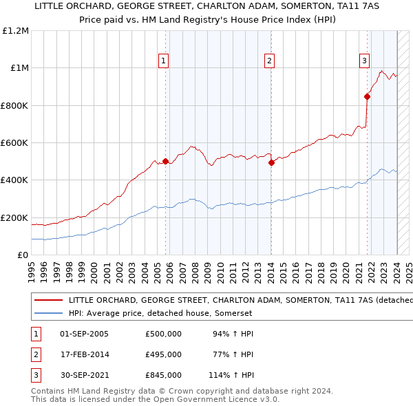 LITTLE ORCHARD, GEORGE STREET, CHARLTON ADAM, SOMERTON, TA11 7AS: Price paid vs HM Land Registry's House Price Index