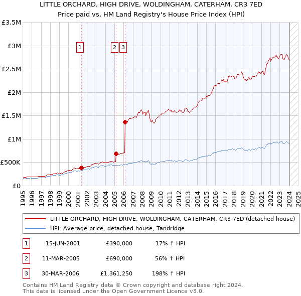 LITTLE ORCHARD, HIGH DRIVE, WOLDINGHAM, CATERHAM, CR3 7ED: Price paid vs HM Land Registry's House Price Index