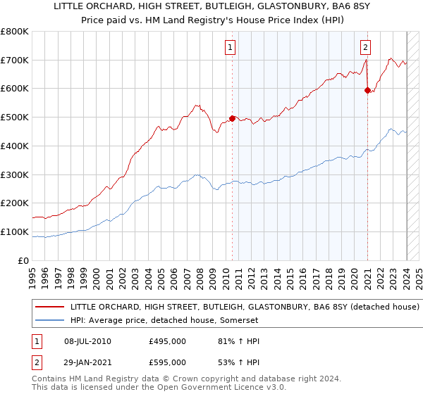 LITTLE ORCHARD, HIGH STREET, BUTLEIGH, GLASTONBURY, BA6 8SY: Price paid vs HM Land Registry's House Price Index