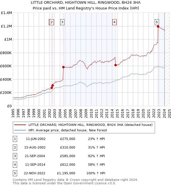 LITTLE ORCHARD, HIGHTOWN HILL, RINGWOOD, BH24 3HA: Price paid vs HM Land Registry's House Price Index