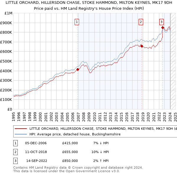 LITTLE ORCHARD, HILLERSDON CHASE, STOKE HAMMOND, MILTON KEYNES, MK17 9DH: Price paid vs HM Land Registry's House Price Index
