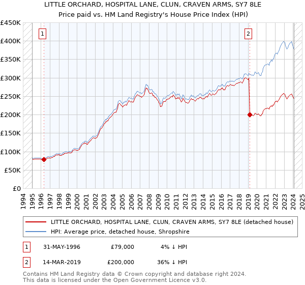 LITTLE ORCHARD, HOSPITAL LANE, CLUN, CRAVEN ARMS, SY7 8LE: Price paid vs HM Land Registry's House Price Index