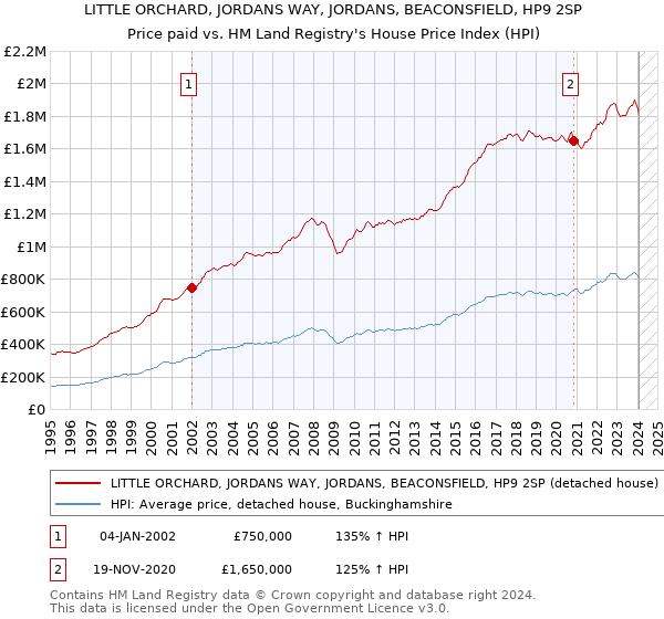 LITTLE ORCHARD, JORDANS WAY, JORDANS, BEACONSFIELD, HP9 2SP: Price paid vs HM Land Registry's House Price Index