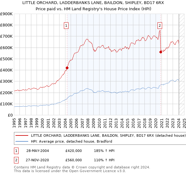 LITTLE ORCHARD, LADDERBANKS LANE, BAILDON, SHIPLEY, BD17 6RX: Price paid vs HM Land Registry's House Price Index