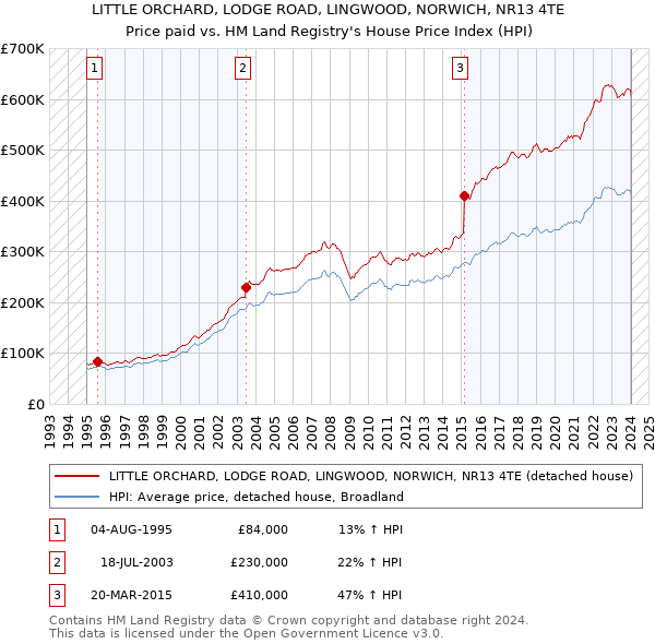 LITTLE ORCHARD, LODGE ROAD, LINGWOOD, NORWICH, NR13 4TE: Price paid vs HM Land Registry's House Price Index