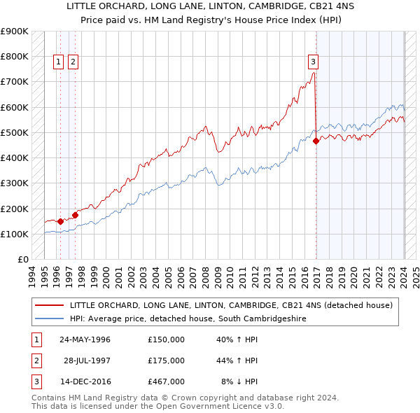 LITTLE ORCHARD, LONG LANE, LINTON, CAMBRIDGE, CB21 4NS: Price paid vs HM Land Registry's House Price Index