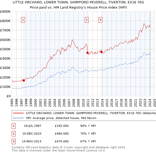 LITTLE ORCHARD, LOWER TOWN, SAMPFORD PEVERELL, TIVERTON, EX16 7EG: Price paid vs HM Land Registry's House Price Index