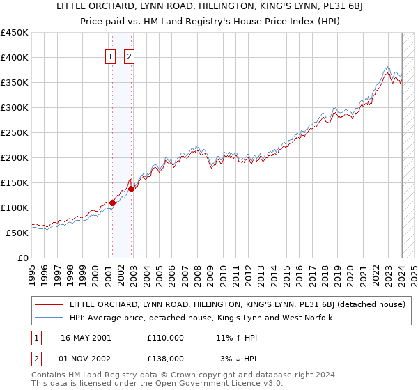 LITTLE ORCHARD, LYNN ROAD, HILLINGTON, KING'S LYNN, PE31 6BJ: Price paid vs HM Land Registry's House Price Index