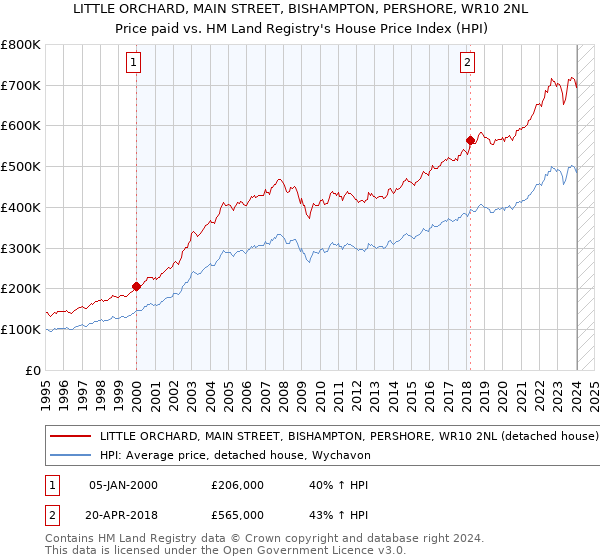 LITTLE ORCHARD, MAIN STREET, BISHAMPTON, PERSHORE, WR10 2NL: Price paid vs HM Land Registry's House Price Index