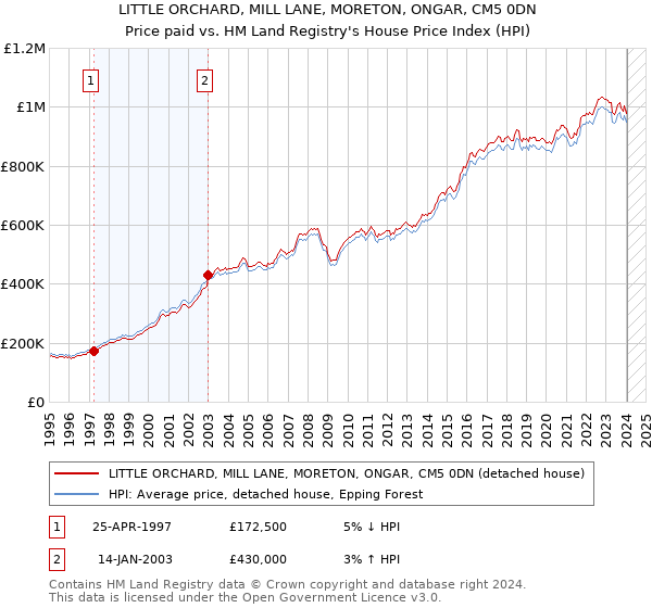LITTLE ORCHARD, MILL LANE, MORETON, ONGAR, CM5 0DN: Price paid vs HM Land Registry's House Price Index