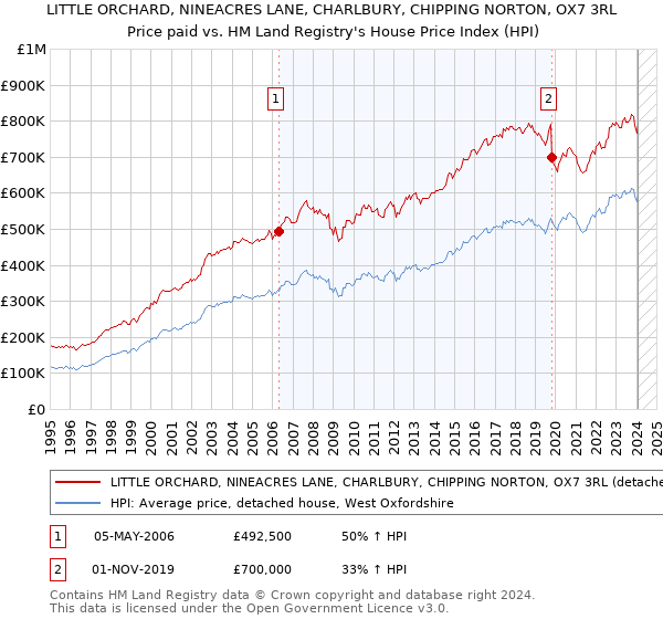 LITTLE ORCHARD, NINEACRES LANE, CHARLBURY, CHIPPING NORTON, OX7 3RL: Price paid vs HM Land Registry's House Price Index