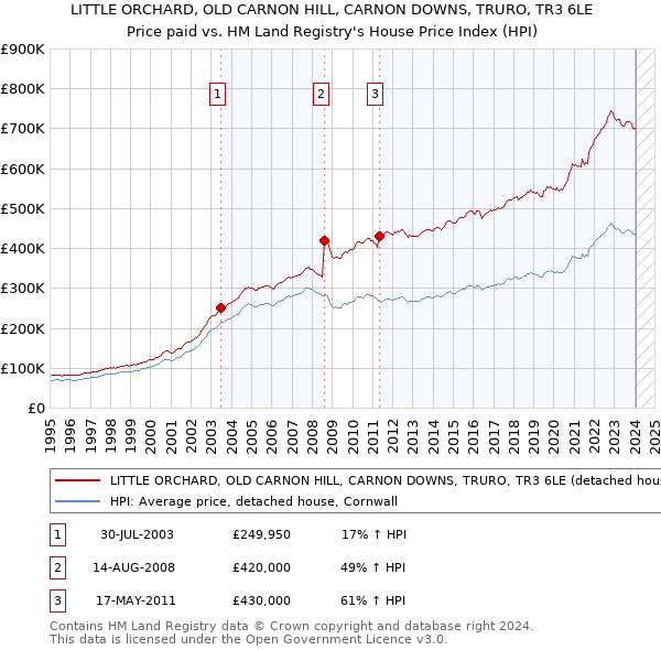 LITTLE ORCHARD, OLD CARNON HILL, CARNON DOWNS, TRURO, TR3 6LE: Price paid vs HM Land Registry's House Price Index