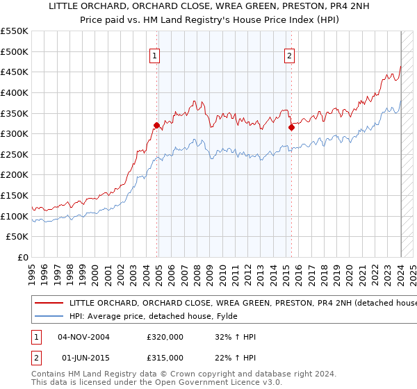 LITTLE ORCHARD, ORCHARD CLOSE, WREA GREEN, PRESTON, PR4 2NH: Price paid vs HM Land Registry's House Price Index