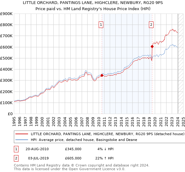 LITTLE ORCHARD, PANTINGS LANE, HIGHCLERE, NEWBURY, RG20 9PS: Price paid vs HM Land Registry's House Price Index