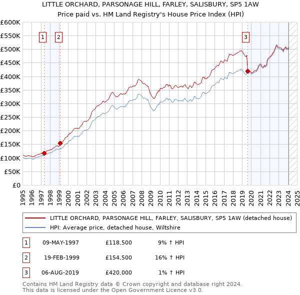 LITTLE ORCHARD, PARSONAGE HILL, FARLEY, SALISBURY, SP5 1AW: Price paid vs HM Land Registry's House Price Index
