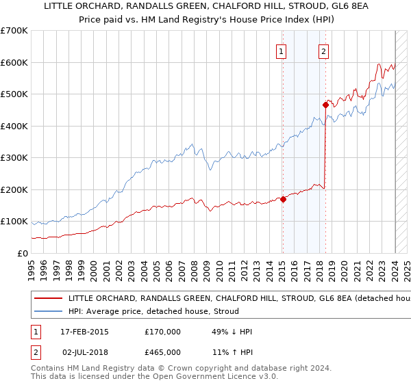 LITTLE ORCHARD, RANDALLS GREEN, CHALFORD HILL, STROUD, GL6 8EA: Price paid vs HM Land Registry's House Price Index