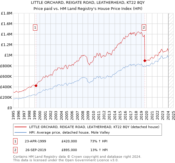 LITTLE ORCHARD, REIGATE ROAD, LEATHERHEAD, KT22 8QY: Price paid vs HM Land Registry's House Price Index