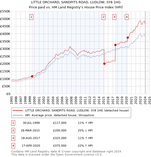 LITTLE ORCHARD, SANDPITS ROAD, LUDLOW, SY8 1HG: Price paid vs HM Land Registry's House Price Index