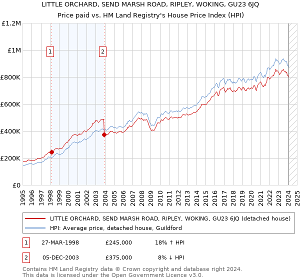LITTLE ORCHARD, SEND MARSH ROAD, RIPLEY, WOKING, GU23 6JQ: Price paid vs HM Land Registry's House Price Index