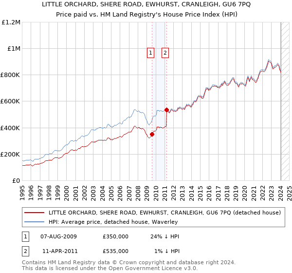 LITTLE ORCHARD, SHERE ROAD, EWHURST, CRANLEIGH, GU6 7PQ: Price paid vs HM Land Registry's House Price Index