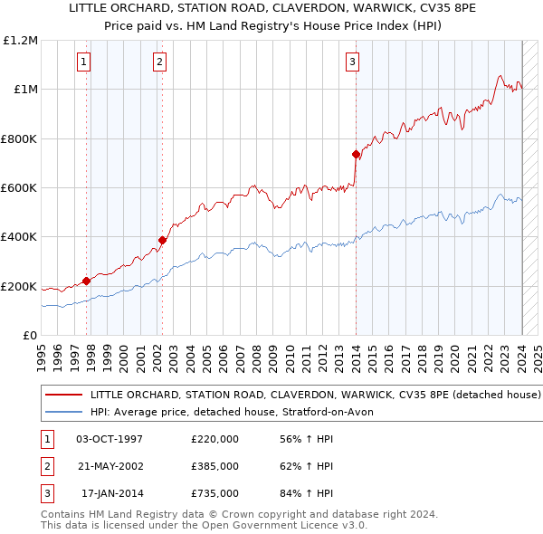 LITTLE ORCHARD, STATION ROAD, CLAVERDON, WARWICK, CV35 8PE: Price paid vs HM Land Registry's House Price Index