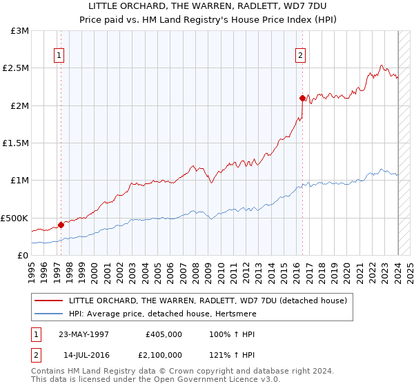 LITTLE ORCHARD, THE WARREN, RADLETT, WD7 7DU: Price paid vs HM Land Registry's House Price Index