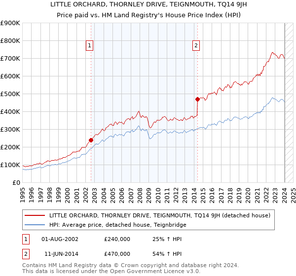 LITTLE ORCHARD, THORNLEY DRIVE, TEIGNMOUTH, TQ14 9JH: Price paid vs HM Land Registry's House Price Index