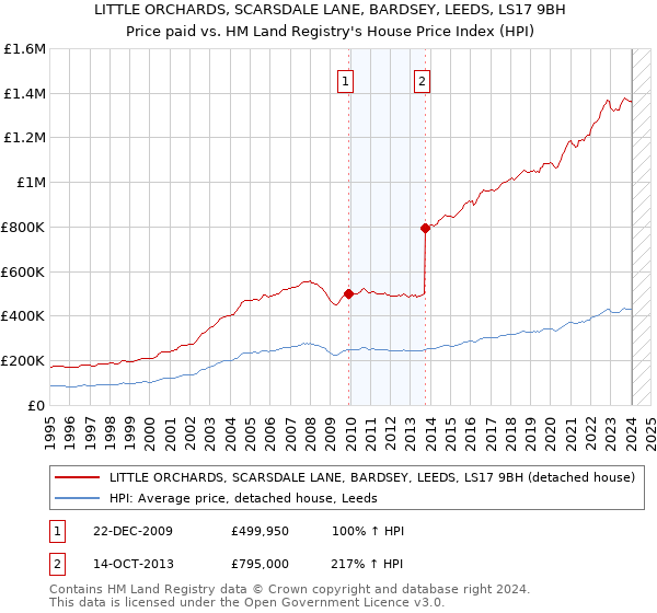 LITTLE ORCHARDS, SCARSDALE LANE, BARDSEY, LEEDS, LS17 9BH: Price paid vs HM Land Registry's House Price Index