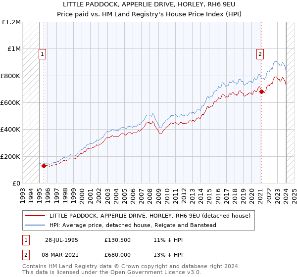 LITTLE PADDOCK, APPERLIE DRIVE, HORLEY, RH6 9EU: Price paid vs HM Land Registry's House Price Index