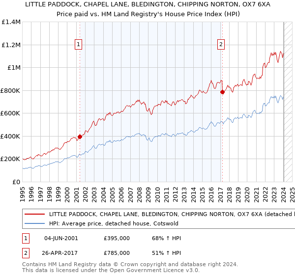 LITTLE PADDOCK, CHAPEL LANE, BLEDINGTON, CHIPPING NORTON, OX7 6XA: Price paid vs HM Land Registry's House Price Index