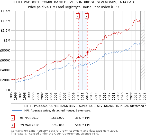 LITTLE PADDOCK, COMBE BANK DRIVE, SUNDRIDGE, SEVENOAKS, TN14 6AD: Price paid vs HM Land Registry's House Price Index