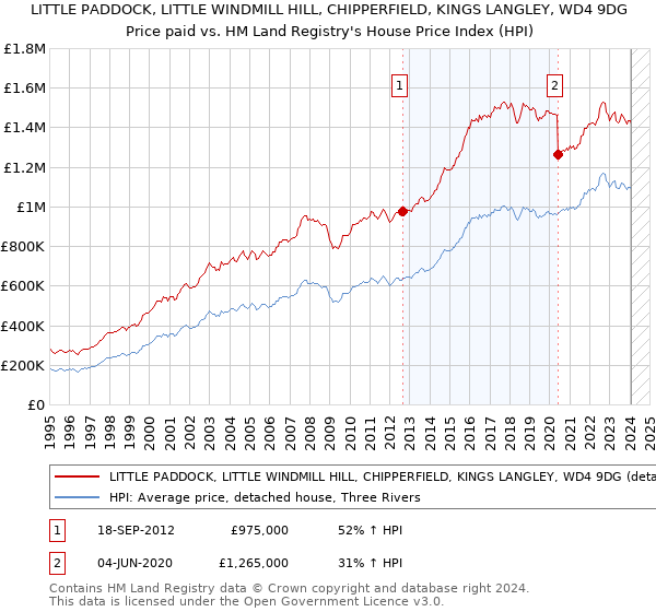 LITTLE PADDOCK, LITTLE WINDMILL HILL, CHIPPERFIELD, KINGS LANGLEY, WD4 9DG: Price paid vs HM Land Registry's House Price Index