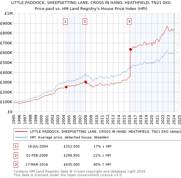 LITTLE PADDOCK, SHEEPSETTING LANE, CROSS IN HAND, HEATHFIELD, TN21 0XG: Price paid vs HM Land Registry's House Price Index