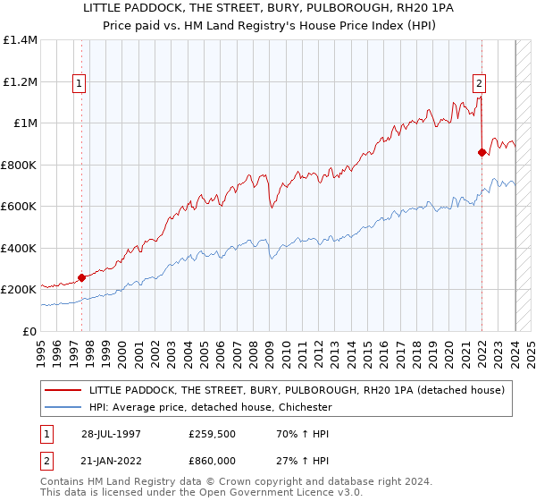 LITTLE PADDOCK, THE STREET, BURY, PULBOROUGH, RH20 1PA: Price paid vs HM Land Registry's House Price Index